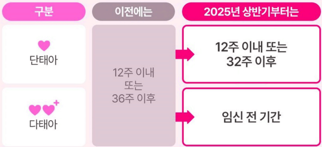 1. 임신 및 출산 후 건강을 위한 지원 강화 - 임신기 근로시간 단축