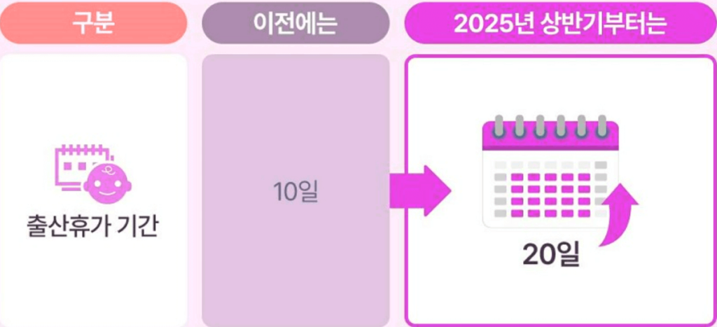 2. 출산 지원 강화 - 배우자 출산휴가 기간 확대 추진