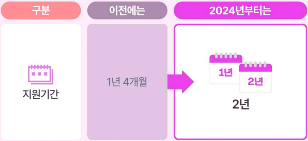2. 출산 지원 강화 - 미숙아, 선천성 이상아 의료비 지원 확대