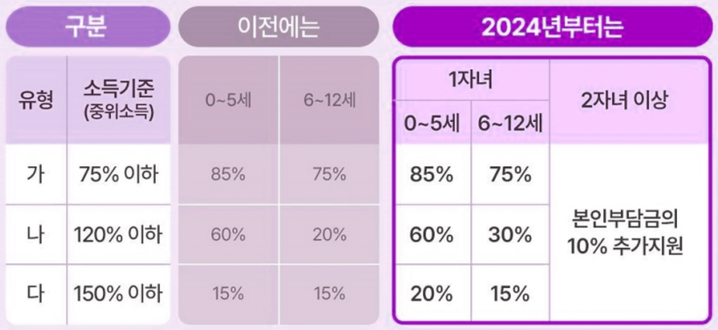 3. 출산 후 양육 지원 강화 - 다둥이 아이돌봄서비스 지원 확대