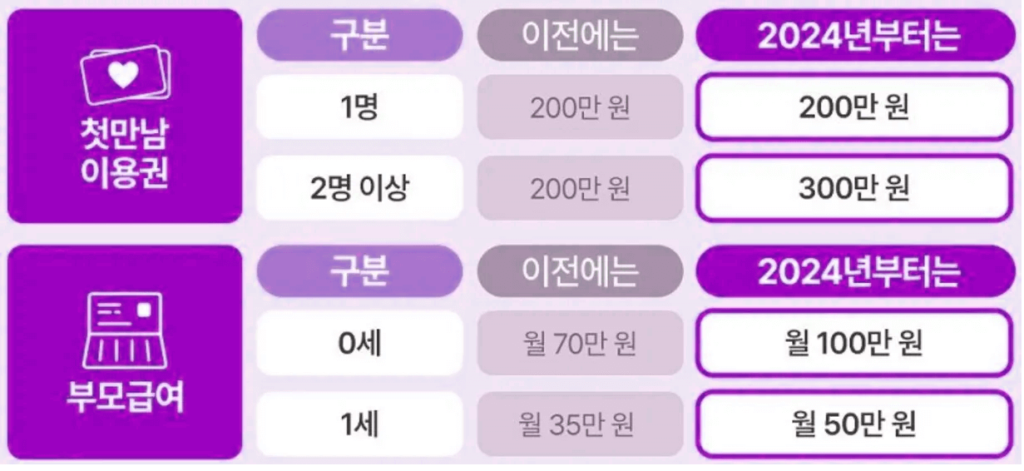 3. 출산 후 양육 지원 강화 - 출산·양육 가정에 대한 경제적 지원 강화