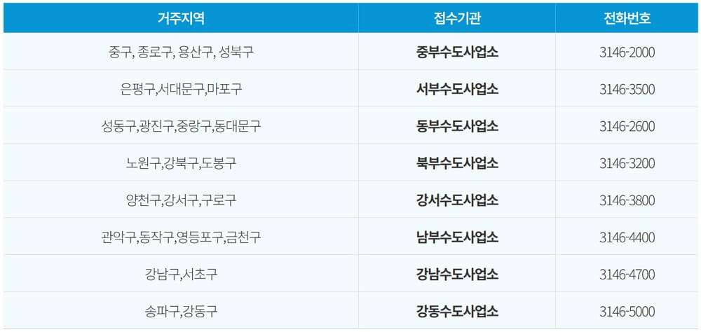 거주지별 관할 수도사업소
